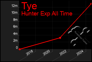 Total Graph of Tye