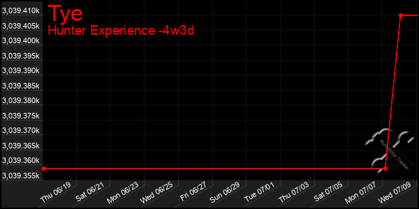 Last 31 Days Graph of Tye