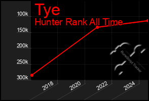 Total Graph of Tye