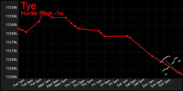 Last 7 Days Graph of Tye
