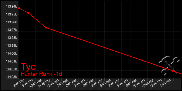 Last 24 Hours Graph of Tye