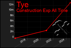 Total Graph of Tye
