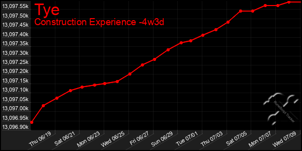 Last 31 Days Graph of Tye
