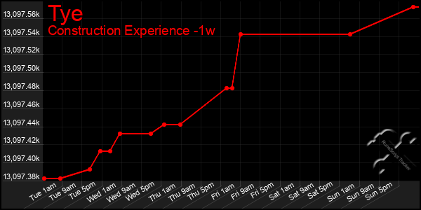 Last 7 Days Graph of Tye