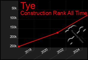 Total Graph of Tye
