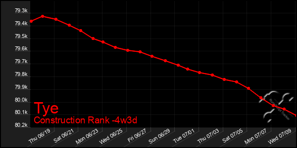 Last 31 Days Graph of Tye