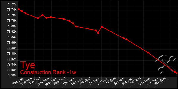 Last 7 Days Graph of Tye