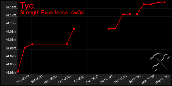 Last 31 Days Graph of Tye