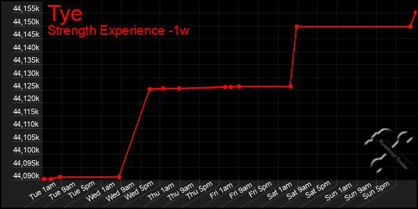 Last 7 Days Graph of Tye