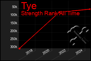 Total Graph of Tye