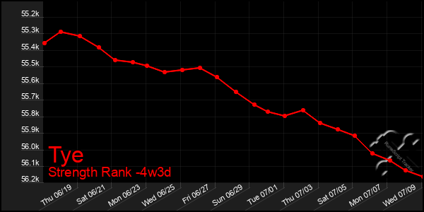 Last 31 Days Graph of Tye