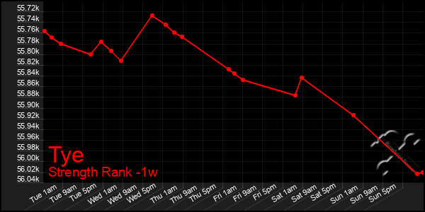 Last 7 Days Graph of Tye