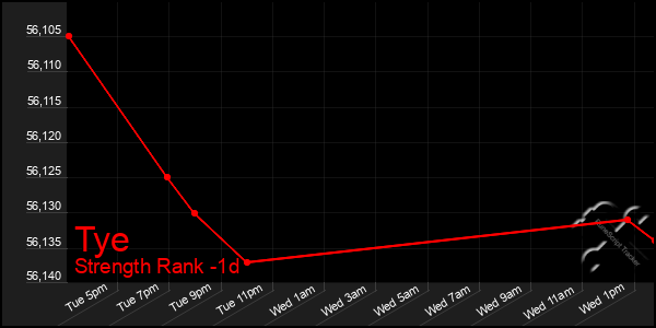 Last 24 Hours Graph of Tye