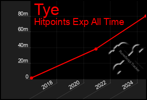 Total Graph of Tye