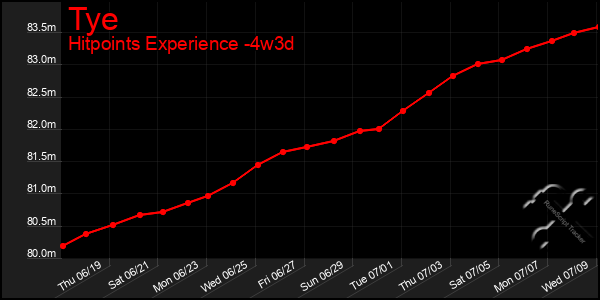 Last 31 Days Graph of Tye