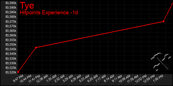 Last 24 Hours Graph of Tye