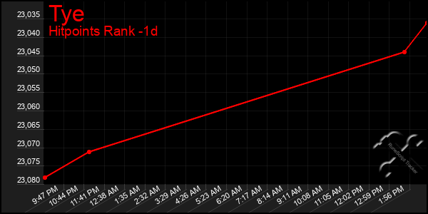 Last 24 Hours Graph of Tye