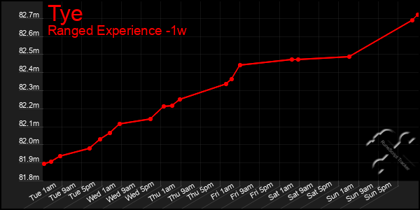 Last 7 Days Graph of Tye