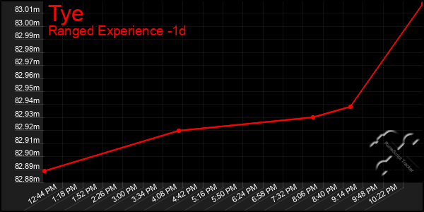 Last 24 Hours Graph of Tye