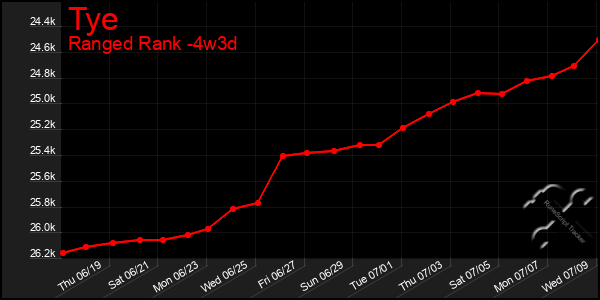 Last 31 Days Graph of Tye
