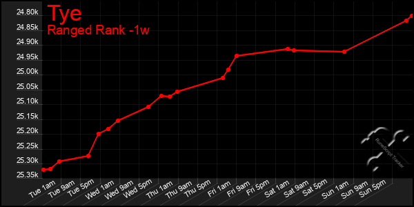 Last 7 Days Graph of Tye