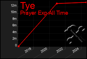Total Graph of Tye