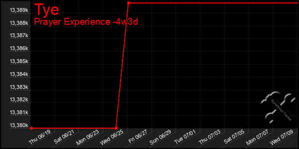 Last 31 Days Graph of Tye