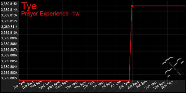 Last 7 Days Graph of Tye