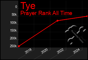 Total Graph of Tye