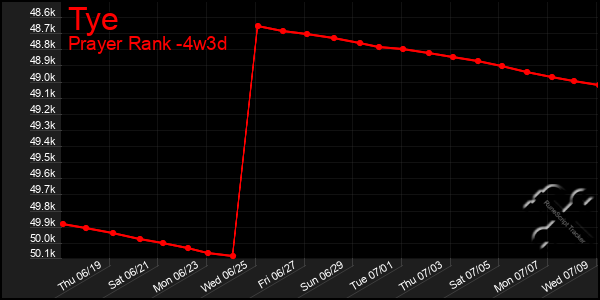 Last 31 Days Graph of Tye