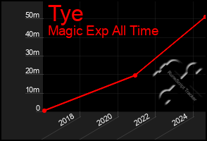 Total Graph of Tye