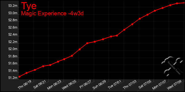 Last 31 Days Graph of Tye