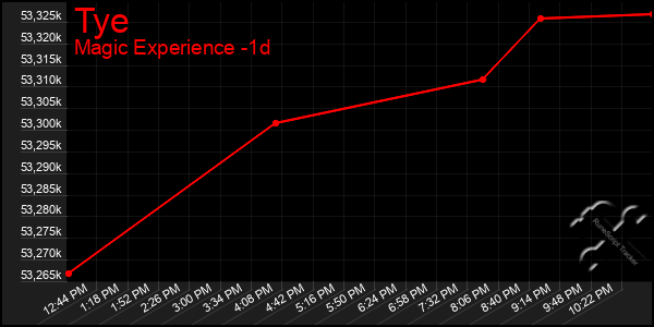 Last 24 Hours Graph of Tye