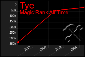 Total Graph of Tye
