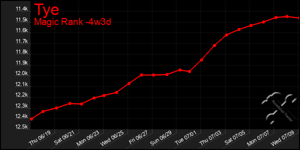 Last 31 Days Graph of Tye