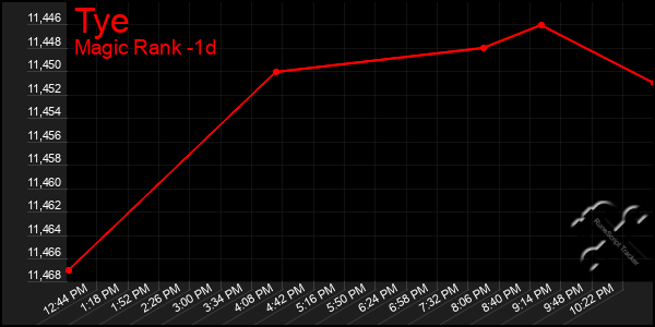 Last 24 Hours Graph of Tye