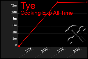 Total Graph of Tye
