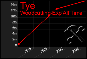Total Graph of Tye