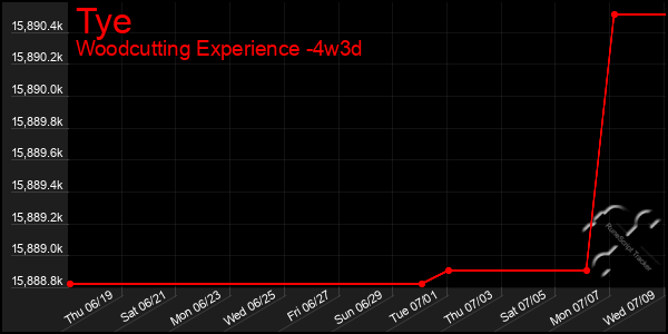 Last 31 Days Graph of Tye