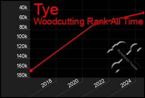 Total Graph of Tye