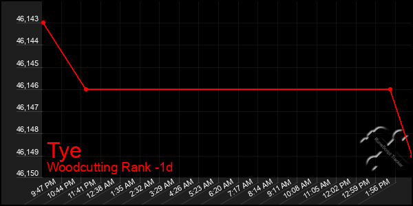 Last 24 Hours Graph of Tye