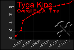 Total Graph of Tyga King