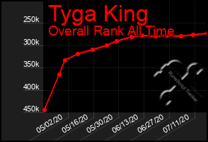 Total Graph of Tyga King