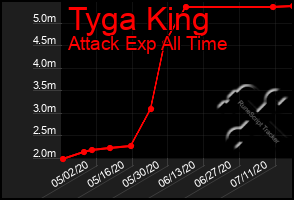 Total Graph of Tyga King