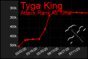 Total Graph of Tyga King