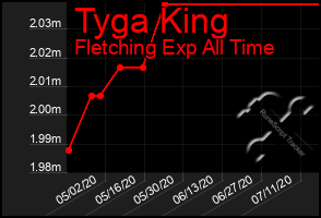 Total Graph of Tyga King