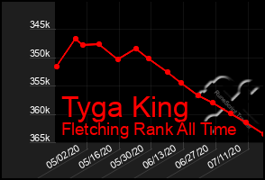 Total Graph of Tyga King