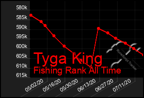 Total Graph of Tyga King