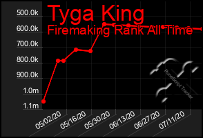 Total Graph of Tyga King