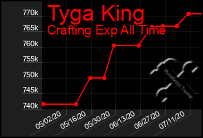 Total Graph of Tyga King